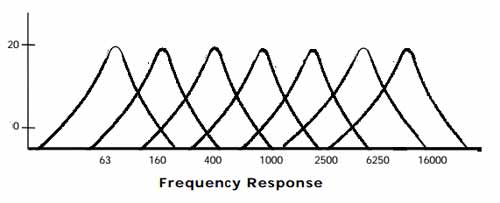 Band response