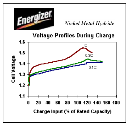 Ni-MH charging voltage