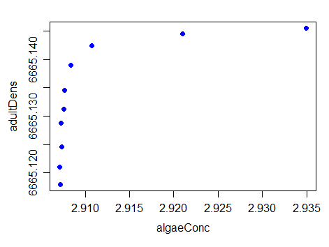 plot of data from question