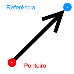 Ponteiro observa da origem, referência observa do destino