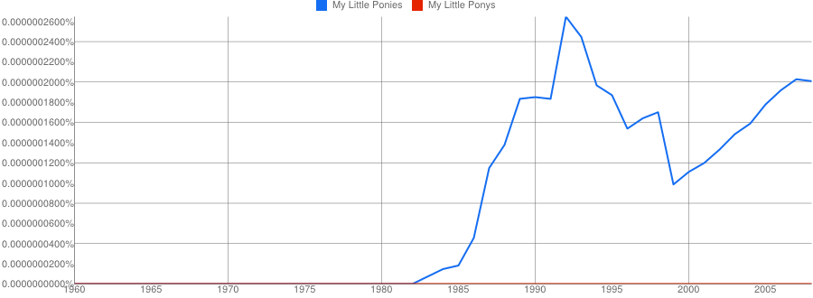 Google N-Gram of My Little Ponies