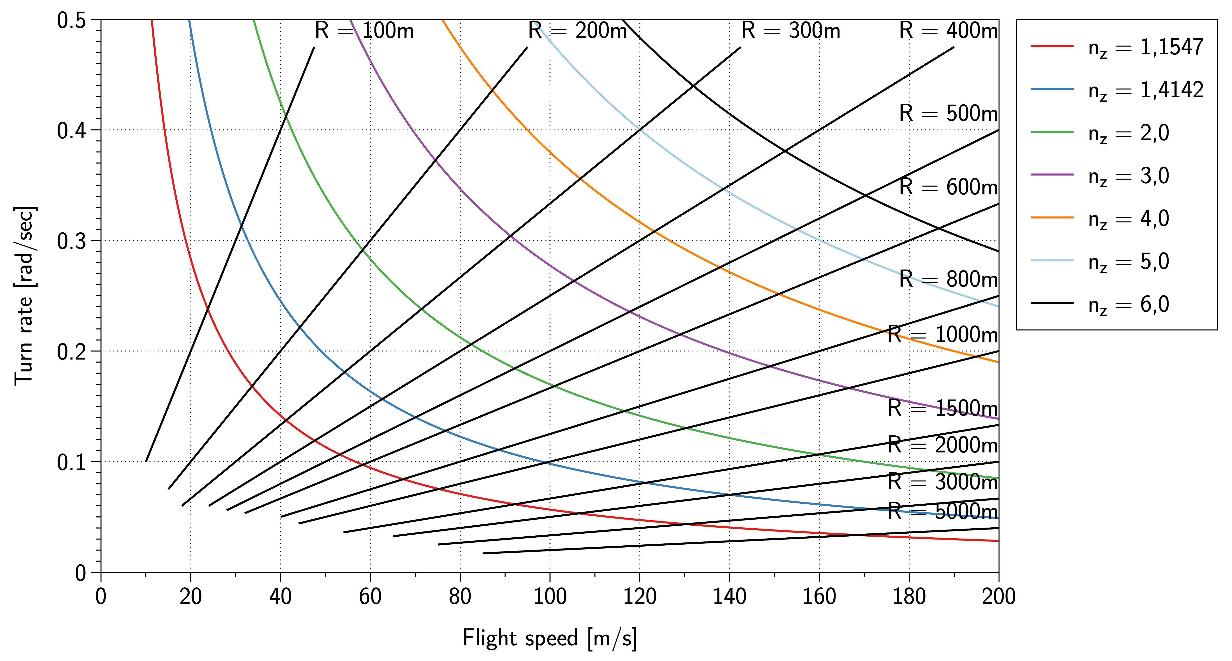 generic Kurvenflugdiagramm