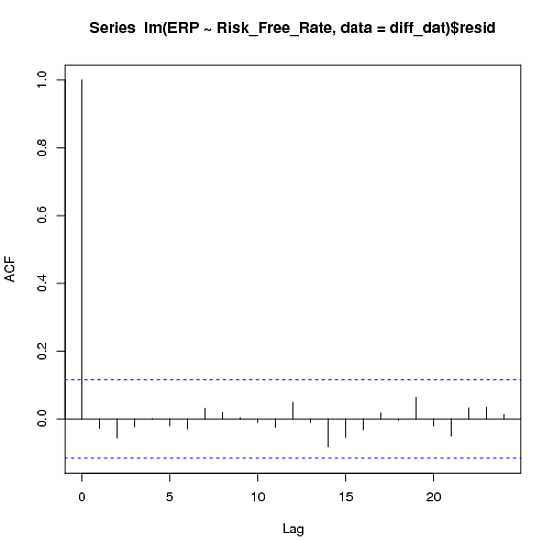 ACF function of the residuals of the regression of risk-free rate on ERP (differenced)