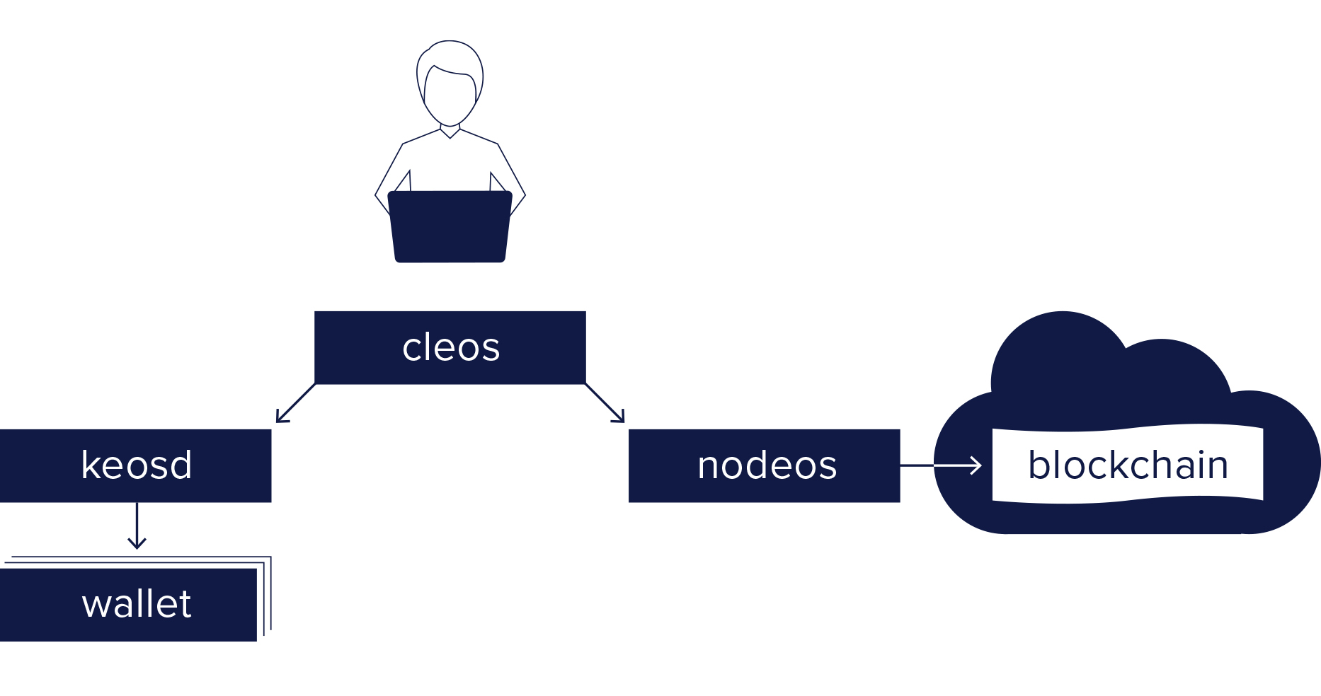 diagram for tools interaction