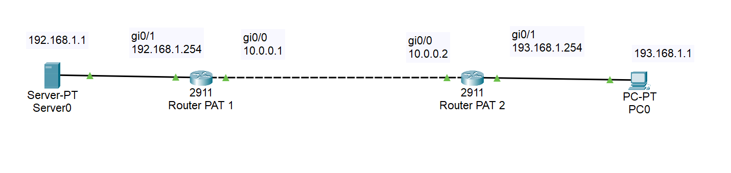 Cisco packet tracer setup