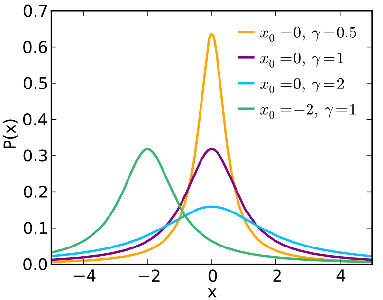 Cauchy Distribution