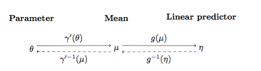 how are parameter, mean and linear predictor related