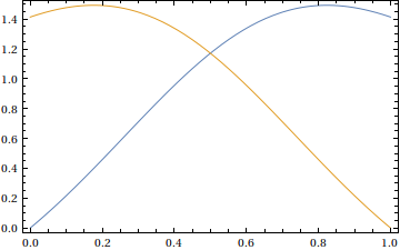 correct derivatives