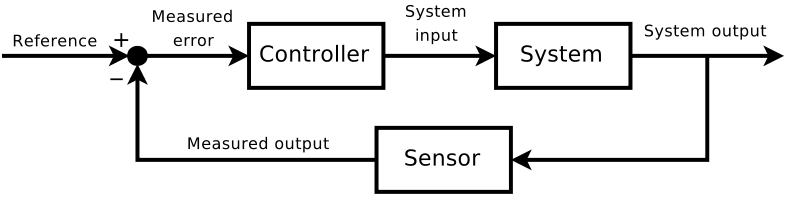 Diagram of a closed loop system