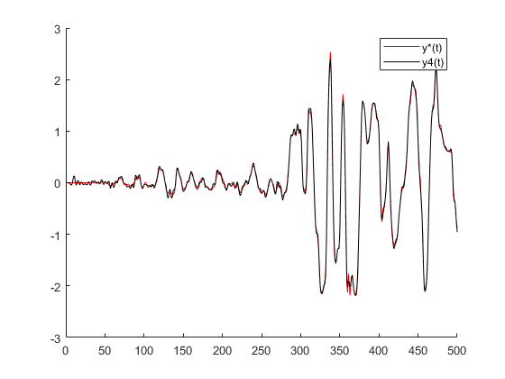 Output comparison after four iterations