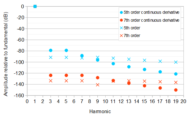 Comparison of approximations