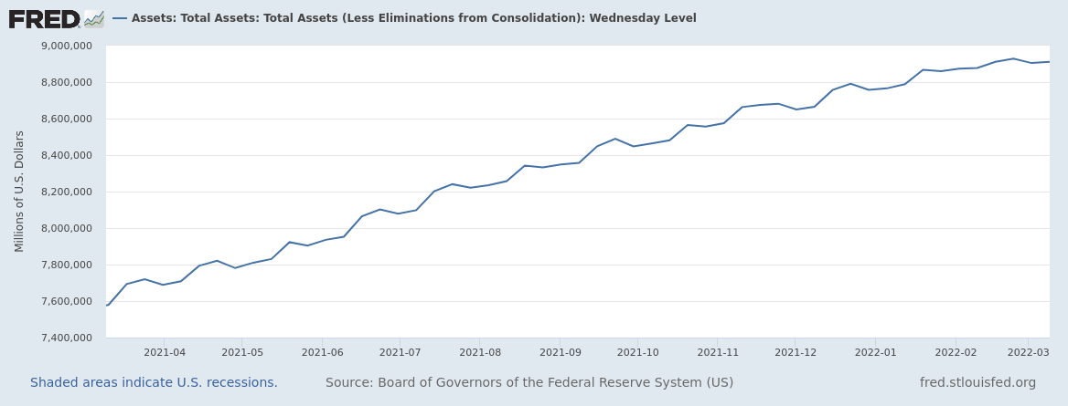 federal reserve total assets plot