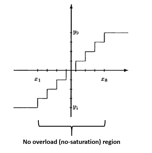 scalar quantization no-overload region