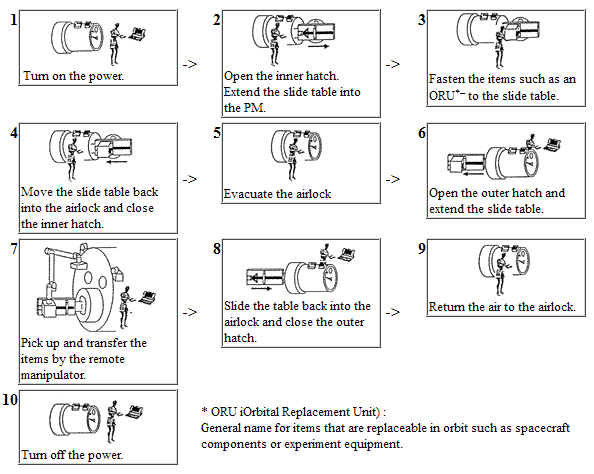 Kibō airlock - Using the airlock