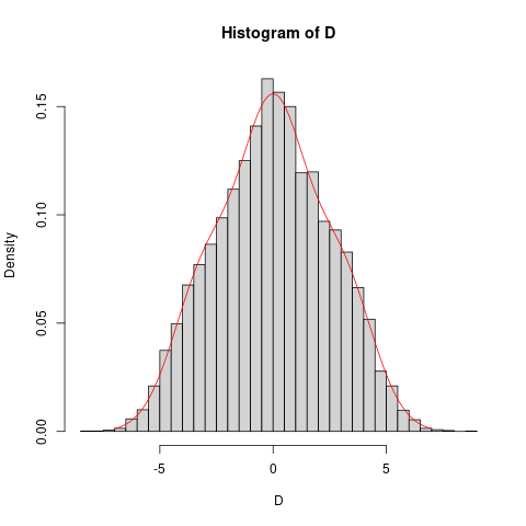 Histogram of difference distribution