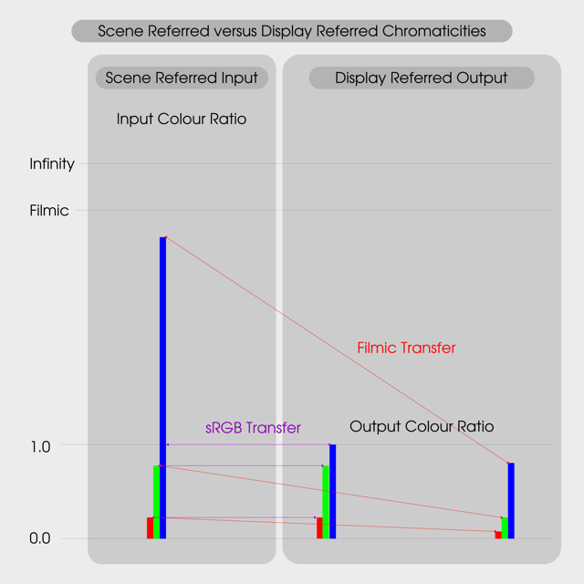 Scene Referred versus Display Referred