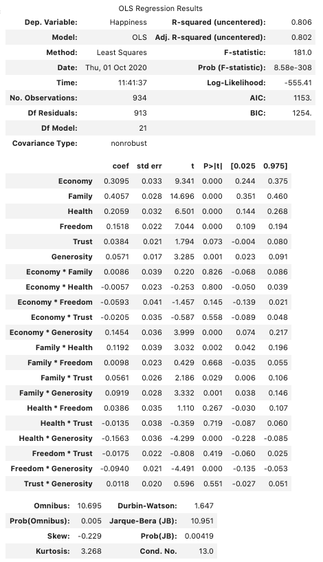 Linear model with interaction terms