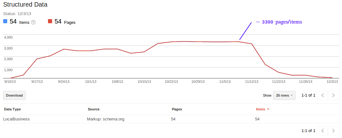 Google Structured Data chart