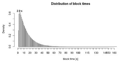 blocktime dist