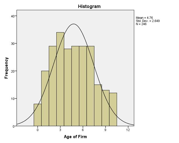 Histogram Age Cluster 2