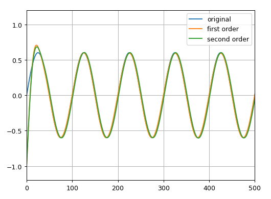 Filtered sine wave