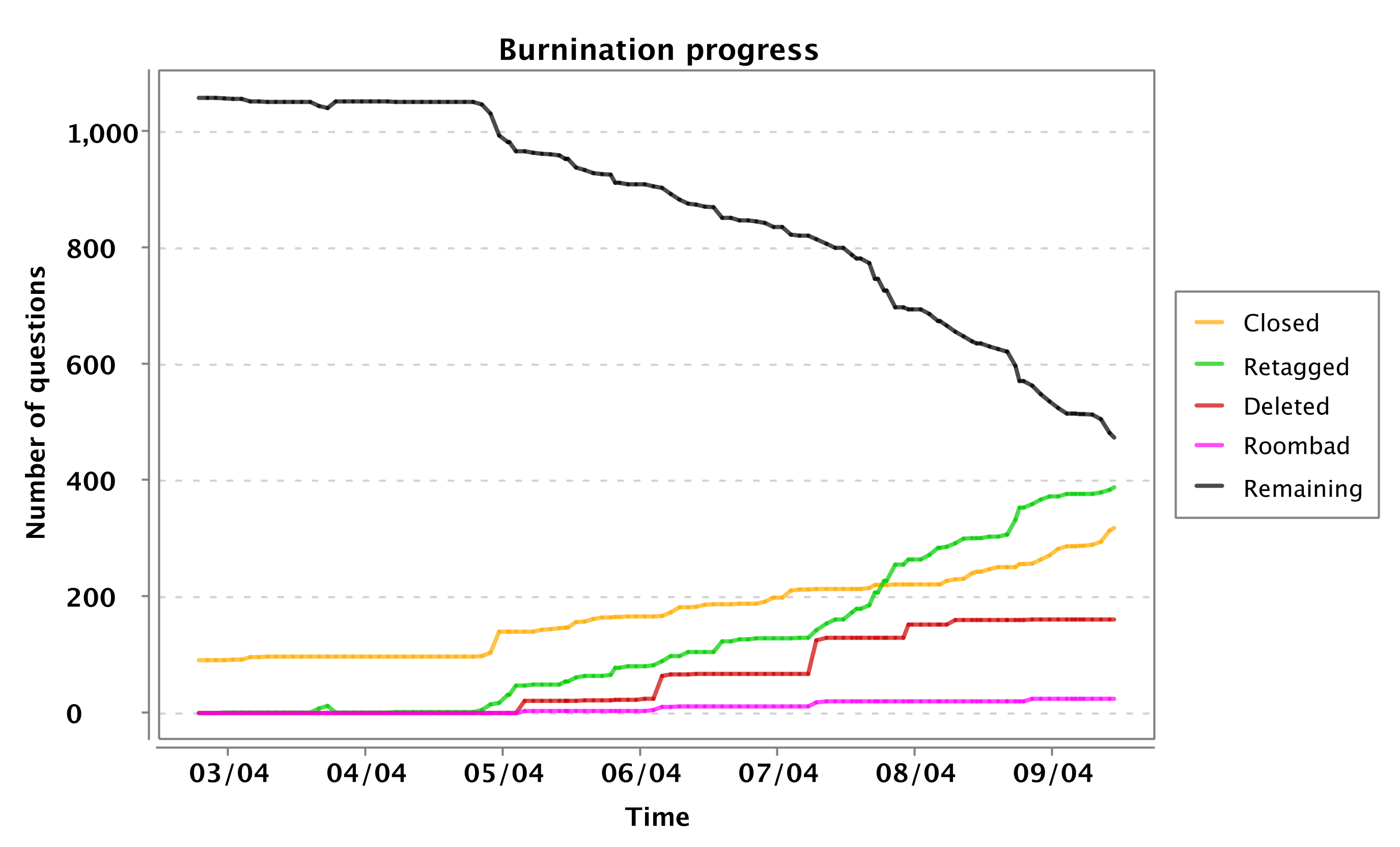 burnination progress chart