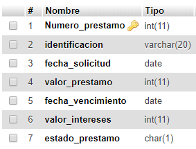 Esta es la estructura de la tabla