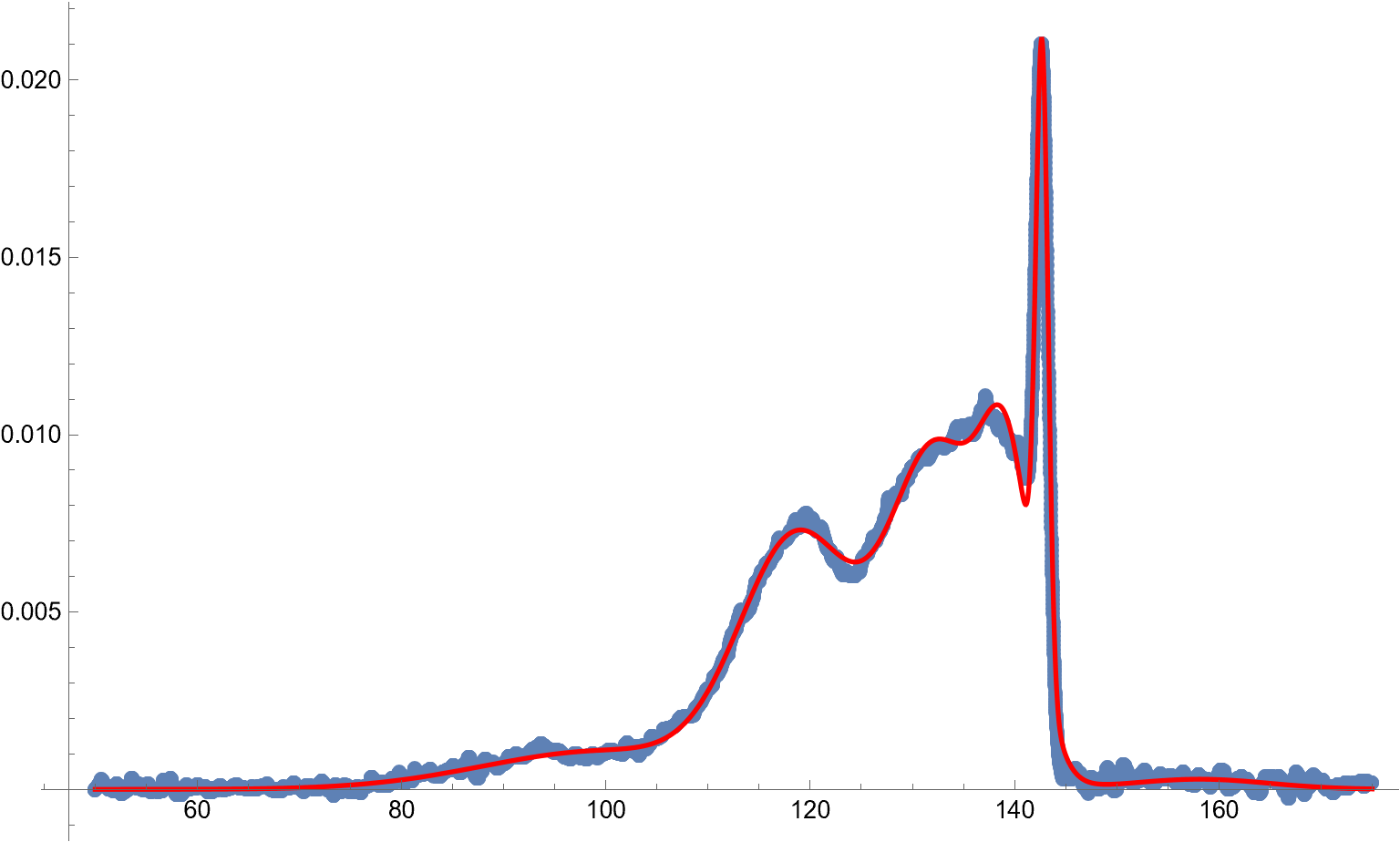 Plot of data and fit