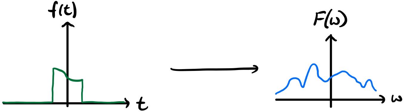 Continuous-time Fourier transform