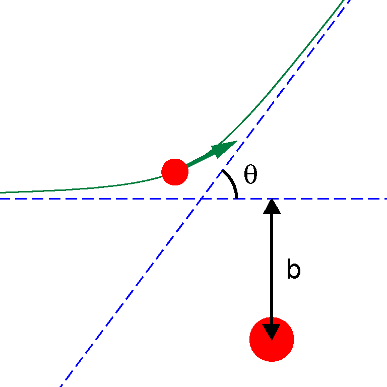 impact parameter