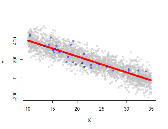 Regression: data vs fitted values vs simulated values