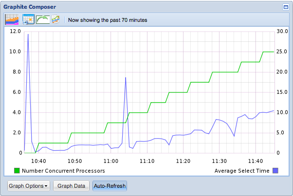 Average select time as number of processors increases