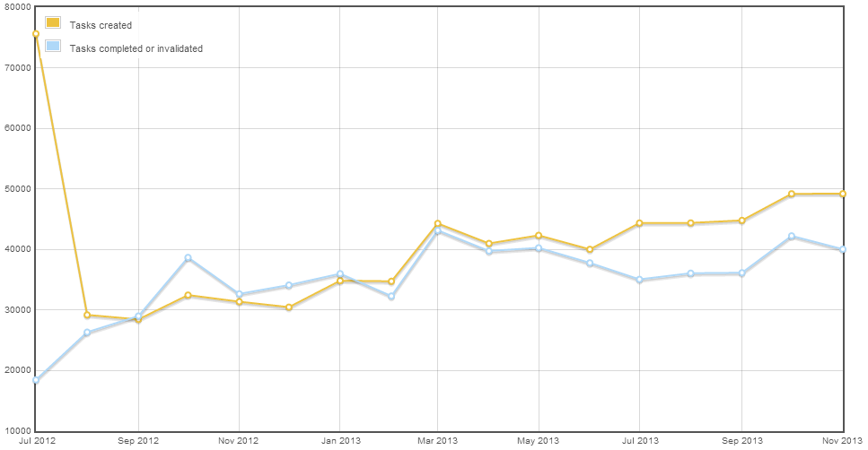 The entire history of the modern close review queue