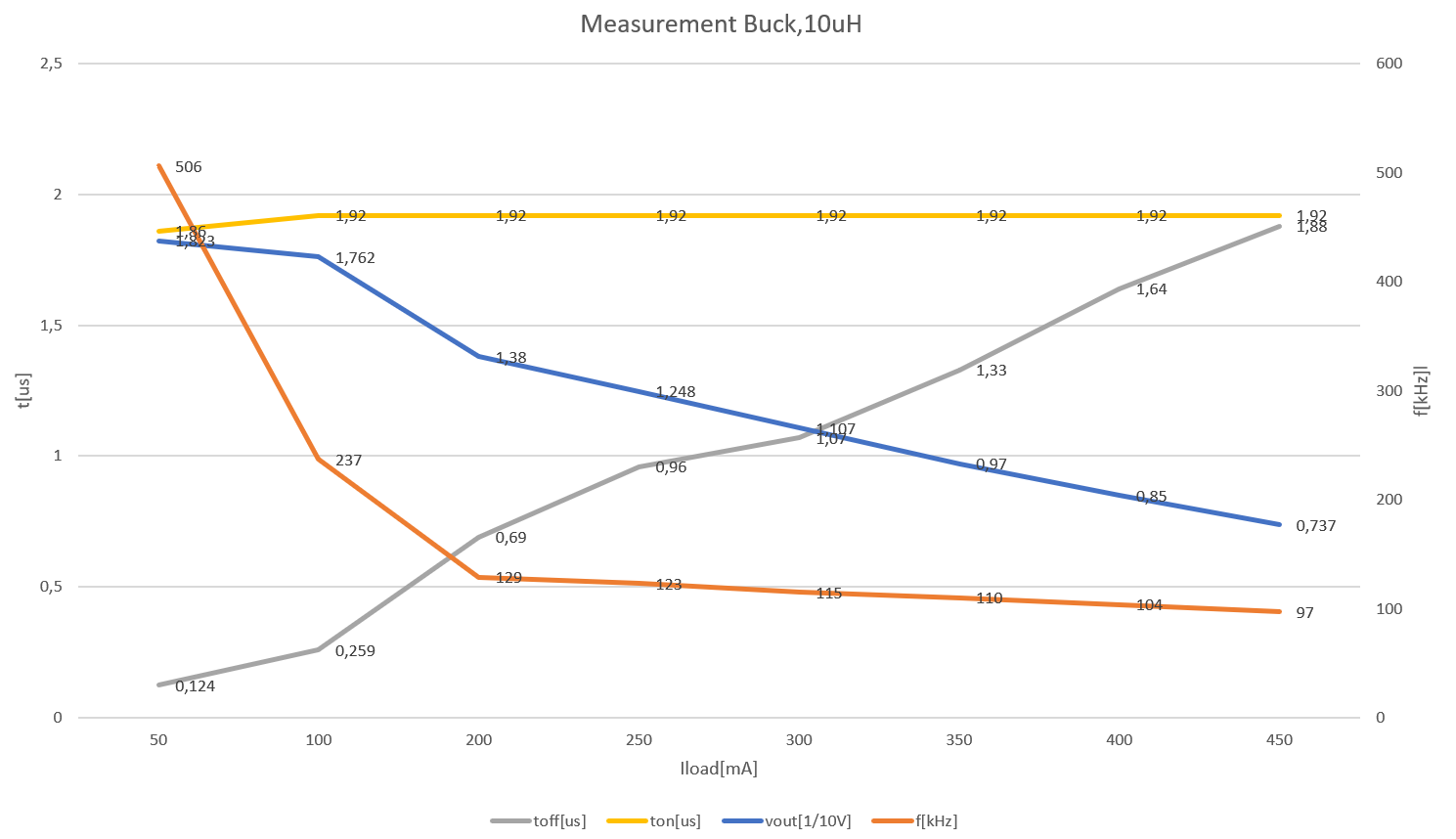 Measurement with L=10uH