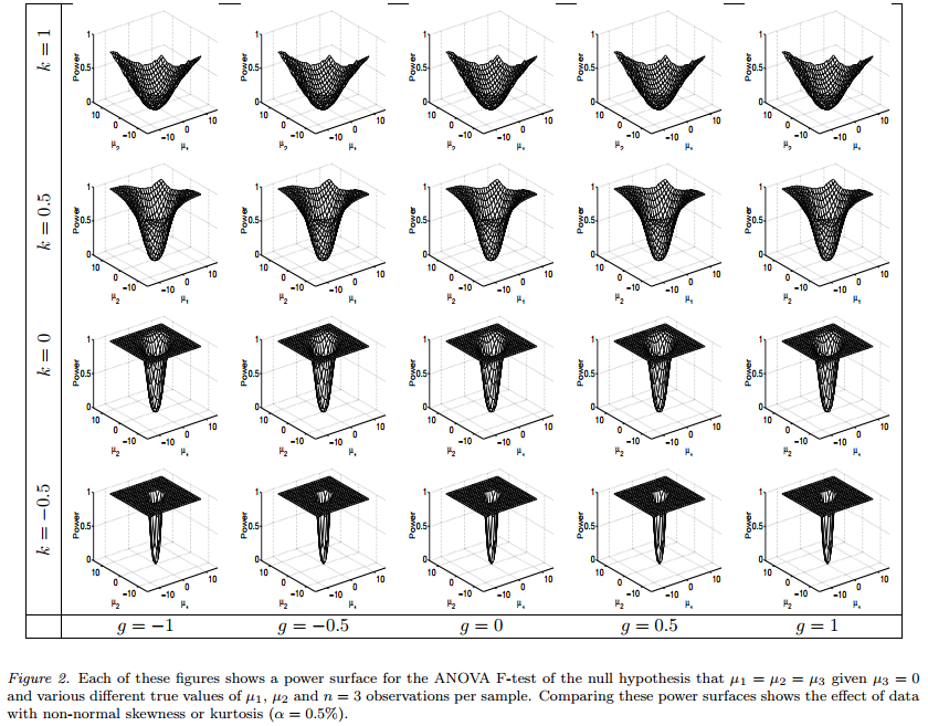 Khan and Rayner ANOVA power surfaces over g-and-k distributions