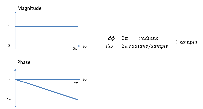 Group Delay of a unit sample