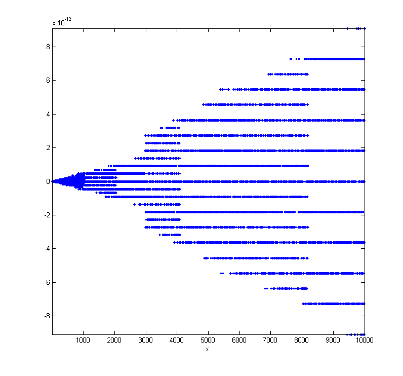 the plane of nummerical errors