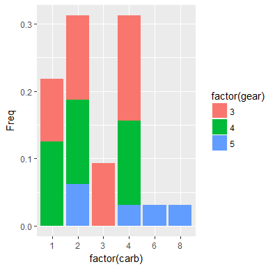 Show the percentage instead of count in histogram using ggplot2 | R ...