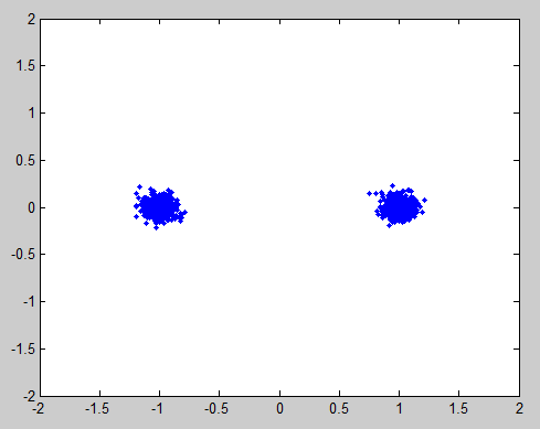 Noisy BPSK constellation