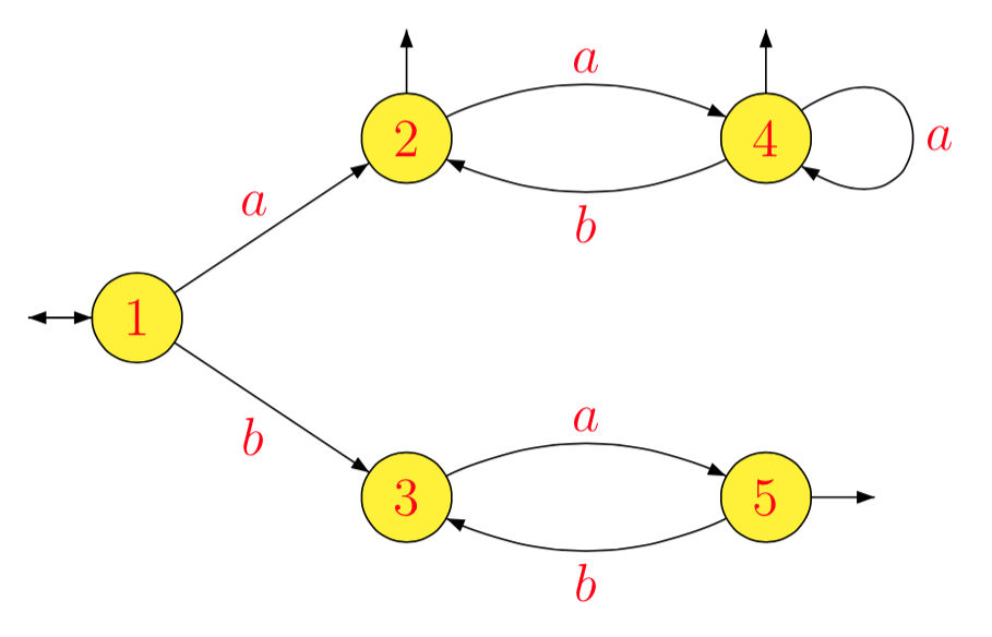 The minimal automaton