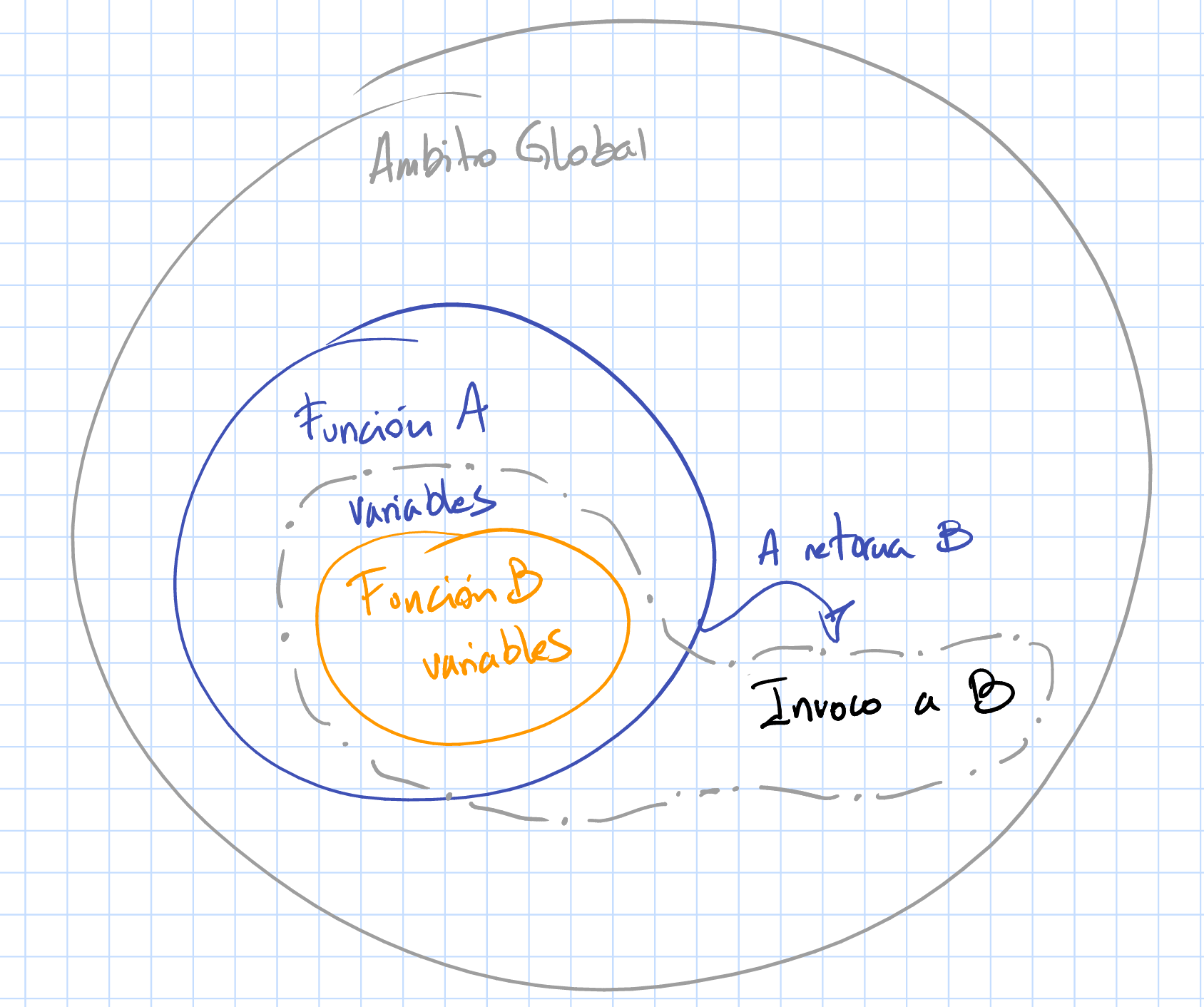 ¡¡Sorpresa!! Al invocar a la función B desde el ámbito global, B puede acceder a variables de A que no son accesibles desde el ámbito global