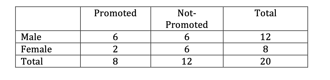 table with sex vs promoted