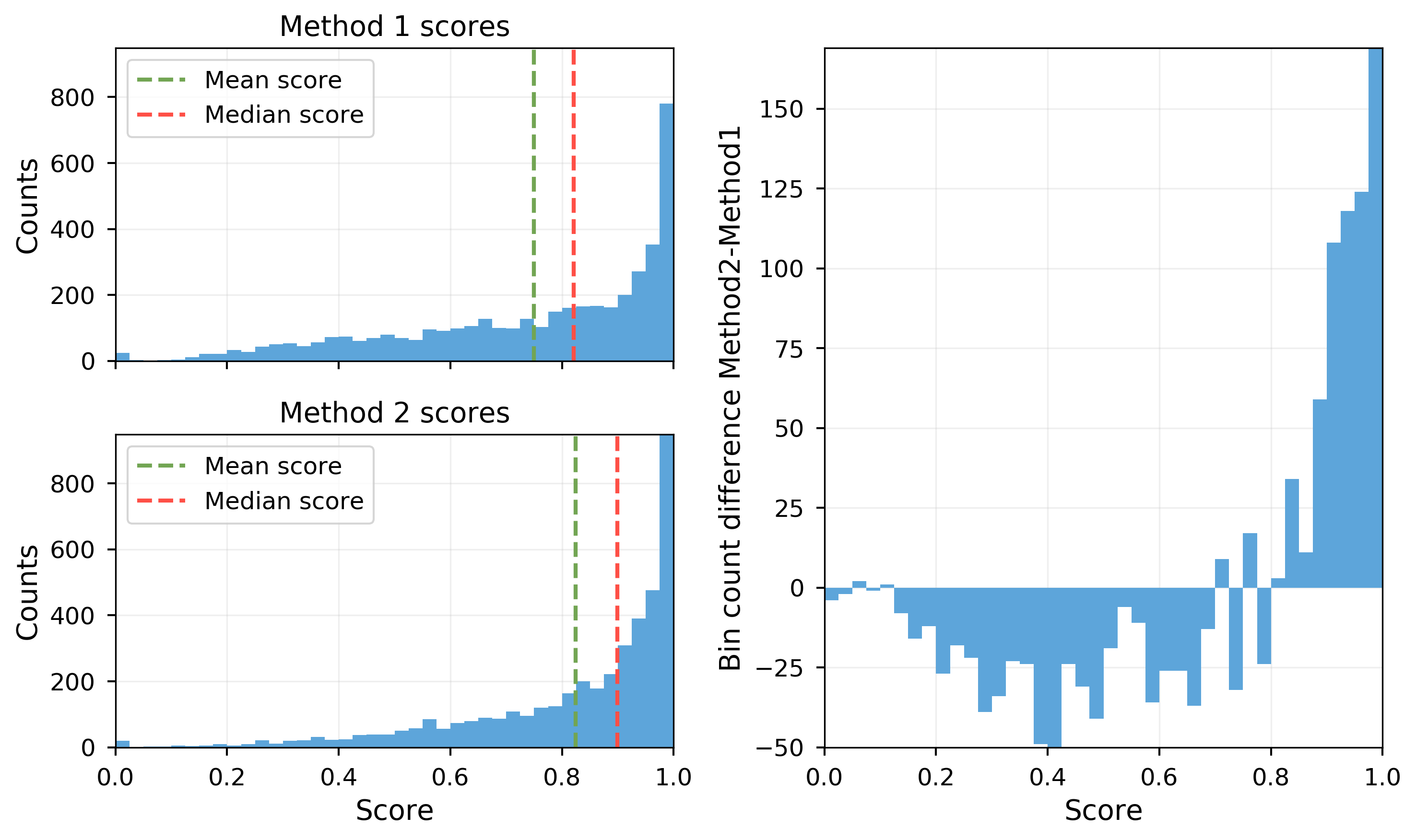 Histograms