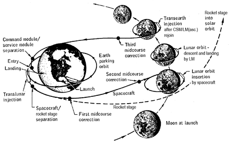 Apollo mission profile