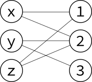 Bipartite graph with vertices x,y,z,1,2,3