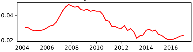 Time series, quarterly