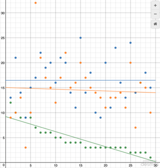 Users vs. ineligible answers vs. questions plot