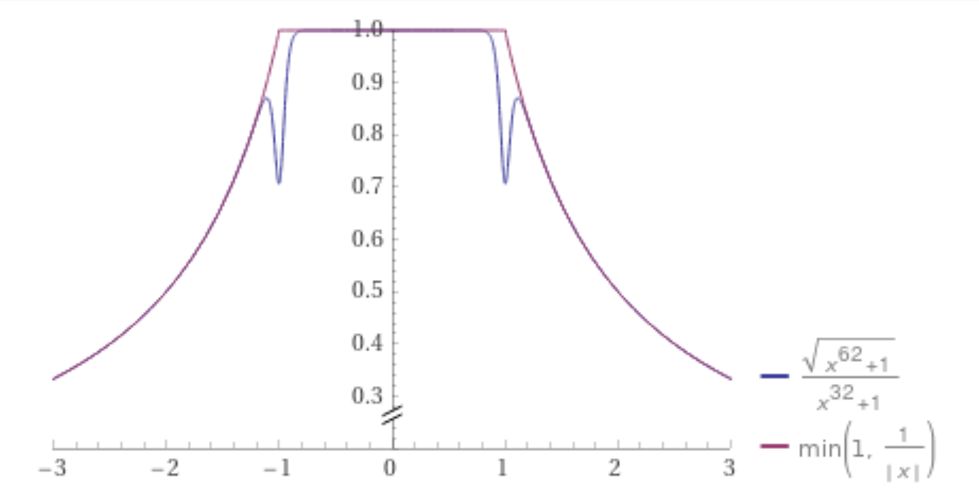 Approximating function