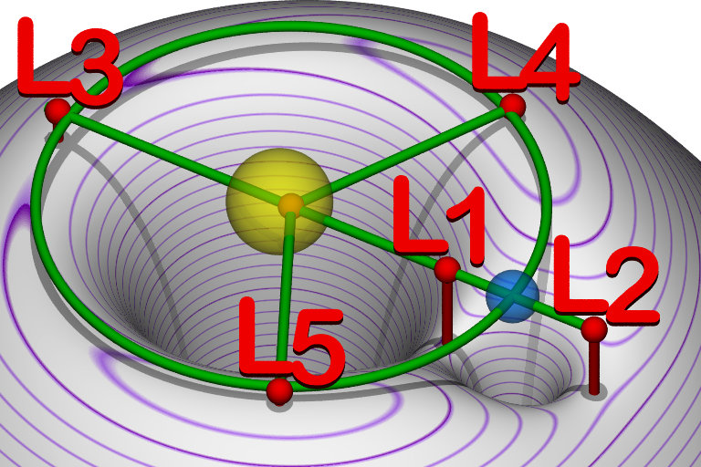 Lagranian Points Equipotential