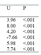 partial chart of U? scores and p values